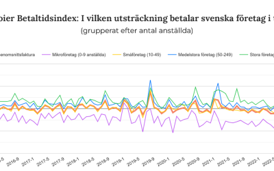 Betaltidsindex visar stor förbättring mot snabbare betaltider